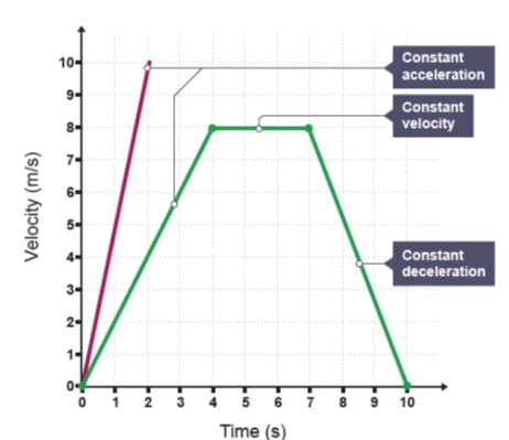 Article - How to calculate acceleration from a velocity-time graph ...