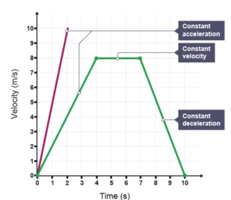 Velocity graph